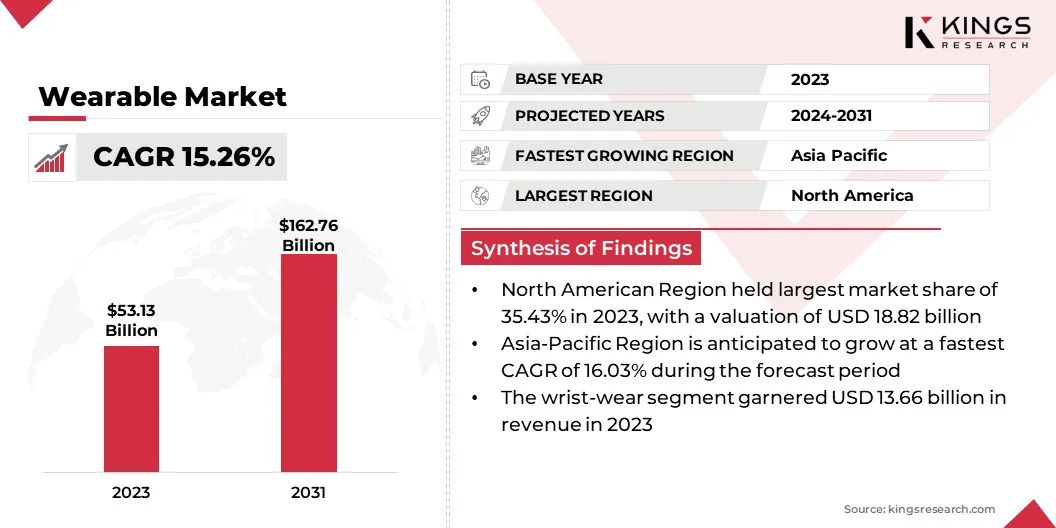 Wearable Market Size, By Revenue, 2024-2031